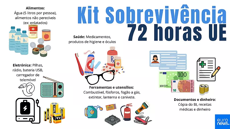Equipamentos para o Kit de evacuação