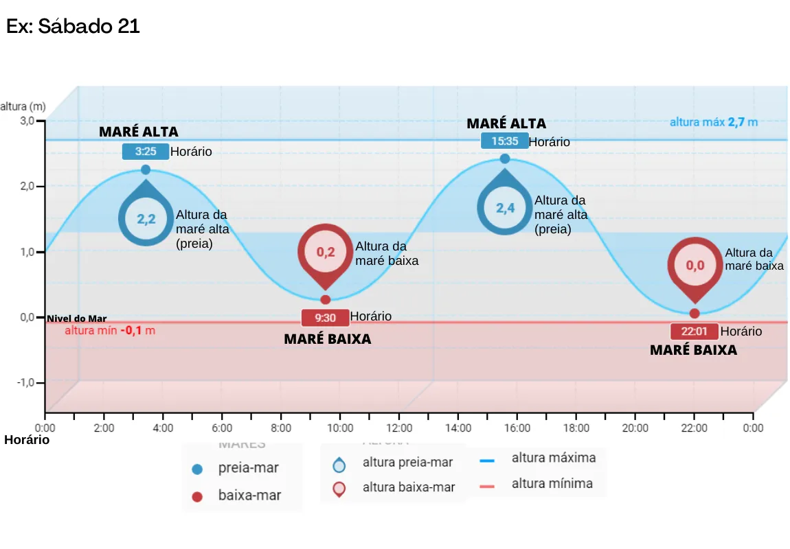 Oscilações da maré